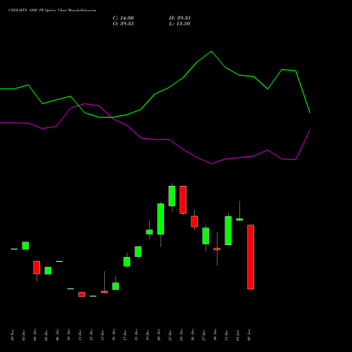 CHOLAFIN 1200 PE PUT indicators chart analysis Cholamandalam Investment and Finance Company Limited options price chart strike 1200 PUT