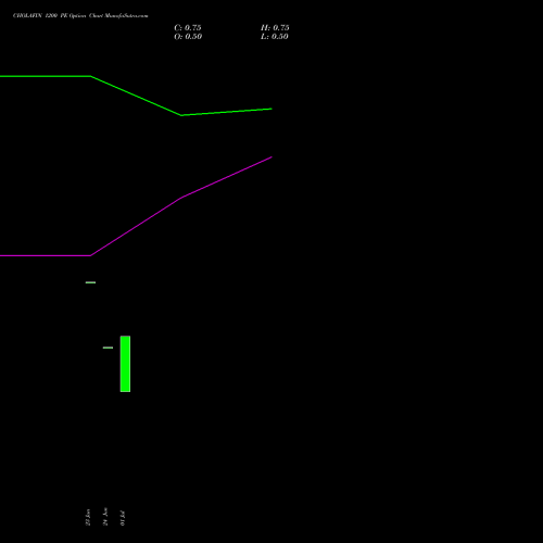 CHOLAFIN 1200 PE (PUT) 28 July 2026 options price chart analysis Cholamandalam Investment and Finance Company Limited 