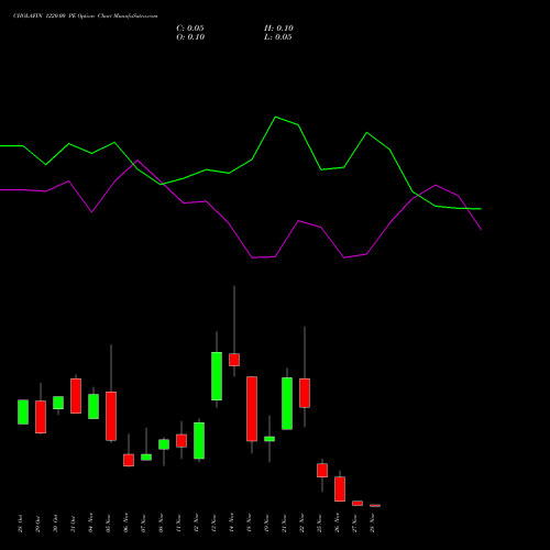 CHOLAFIN 1220.00 PE PUT indicators chart analysis Cholamandalam Investment and Finance Company Limited options price chart strike 1220.00 PUT