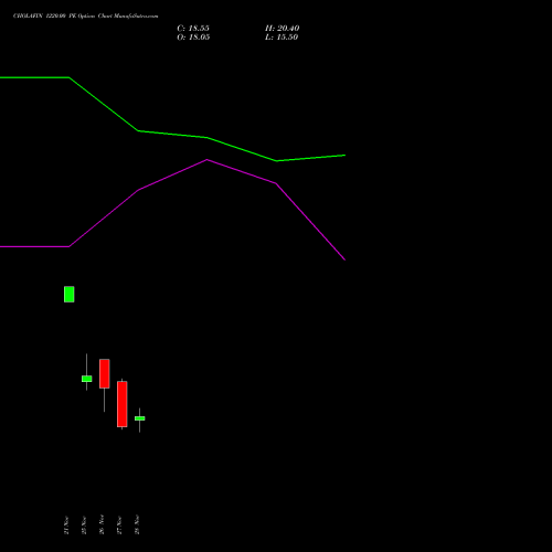 CHOLAFIN 1220.00 PE PUT indicators chart analysis Cholamandalam Investment and Finance Company Limited options price chart strike 1220.00 PUT