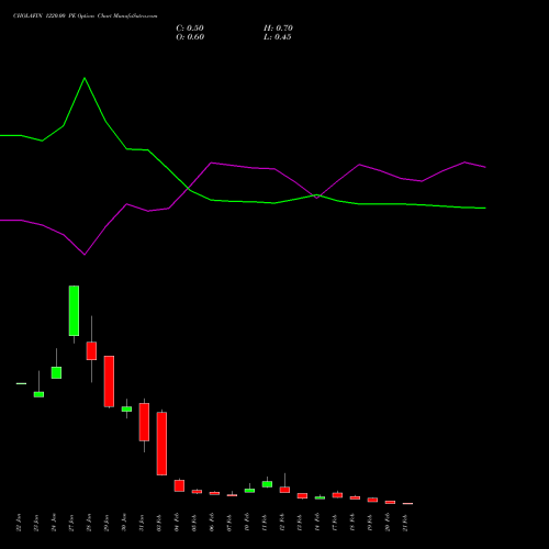 CHOLAFIN 1220.00 PE PUT indicators chart analysis Cholamandalam Investment and Finance Company Limited options price chart strike 1220.00 PUT