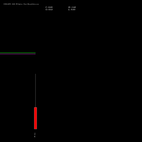 CHOLAFIN 1240 PE PUT indicators chart analysis Cholamandalam Investment and Finance Company Limited options price chart strike 1240 PUT