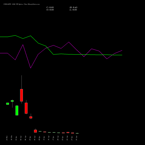 CHOLAFIN 1240 PE (PUT) 28 April 2026 options price chart analysis Cholamandalam Investment and Finance Company Limited 