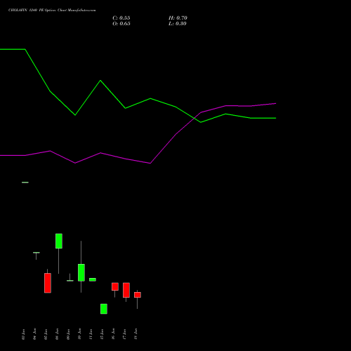 CHOLAFIN 1240 PE (PUT) 30 June 2026 options price chart analysis Cholamandalam Investment and Finance Company Limited 