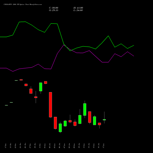 CHOLAFIN 1260 PE PUT indicators chart analysis Cholamandalam Investment and Finance Company Limited options price chart strike 1260 PUT