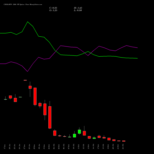 CHOLAFIN 1260 PE PUT indicators chart analysis Cholamandalam Investment and Finance Company Limited options price chart strike 1260 PUT