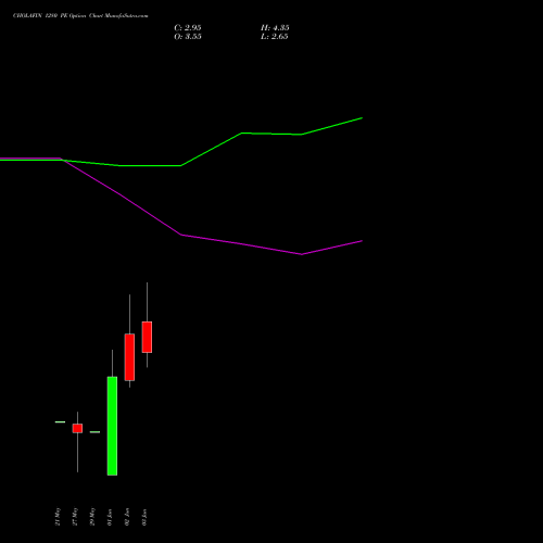 CHOLAFIN 1280 PE (PUT) 30 June 2026 options price chart analysis Cholamandalam Investment and Finance Company Limited 