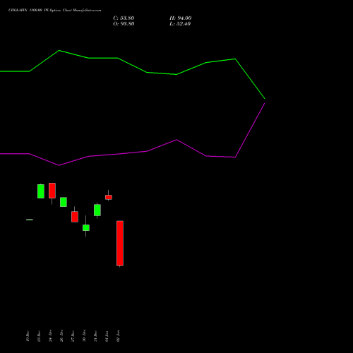 CHOLAFIN 1300.00 PE PUT indicators chart analysis Cholamandalam Investment and Finance Company Limited options price chart strike 1300.00 PUT