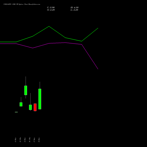 CHOLAFIN 1300 PE (PUT) 30 March 2026 options price chart analysis Cholamandalam Investment and Finance Company Limited 