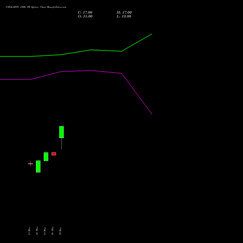 CHOLAFIN 1300 PE (PUT) 28 April 2026 options price chart analysis Cholamandalam Investment and Finance Company Limited 