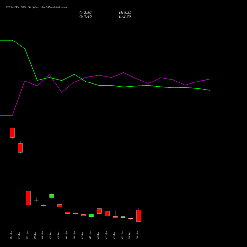 CHOLAFIN 1300 PE (PUT) 26 May 2026 options price chart analysis Cholamandalam Investment and Finance Company Limited 