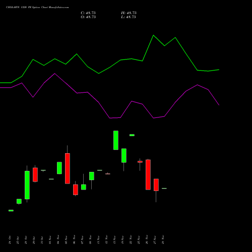 CHOLAFIN 1320 PE PUT indicators chart analysis Cholamandalam Investment and Finance Company Limited options price chart strike 1320 PUT