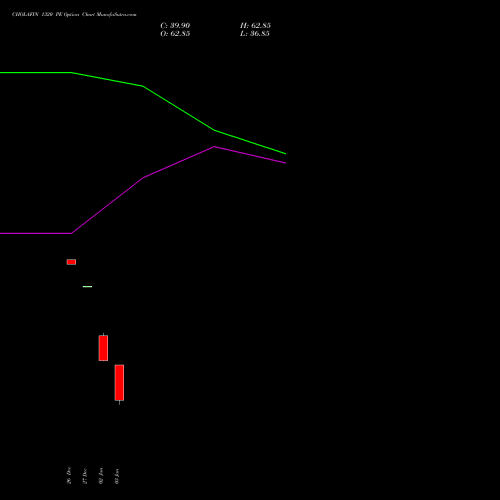 CHOLAFIN 1320 PE PUT indicators chart analysis Cholamandalam Investment and Finance Company Limited options price chart strike 1320 PUT