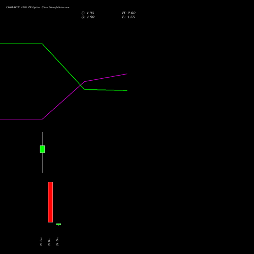 Live CHOLAFIN 1320 PE (PUT) 27 January 2026 options price chart analysis Cholamandalam Investment and Finance Company Limited 