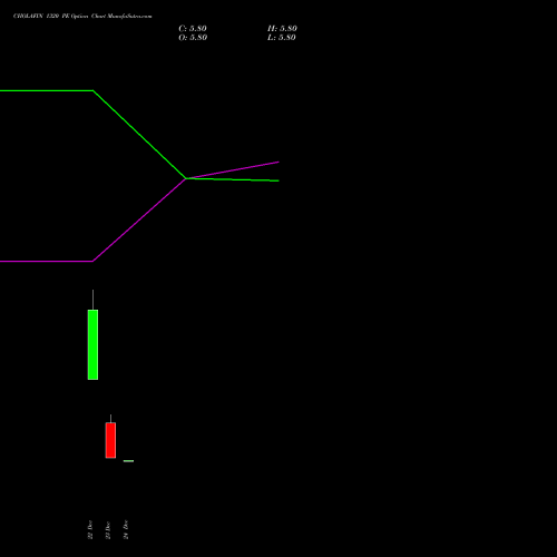 Live CHOLAFIN 1320 PE (PUT) 24 February 2026 options price chart analysis Cholamandalam Investment and Finance Company Limited 
