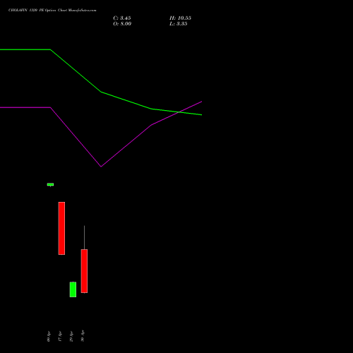CHOLAFIN 1320 PE (PUT) 26 May 2026 options price chart analysis Cholamandalam Investment and Finance Company Limited 
