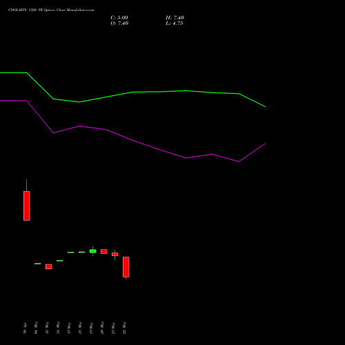 CHOLAFIN 1320 PE (PUT) 30 June 2026 options price chart analysis Cholamandalam Investment and Finance Company Limited 