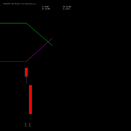 Live CHOLAFIN 1340 PE (PUT) 27 January 2026 options price chart analysis Cholamandalam Investment and Finance Company Limited 