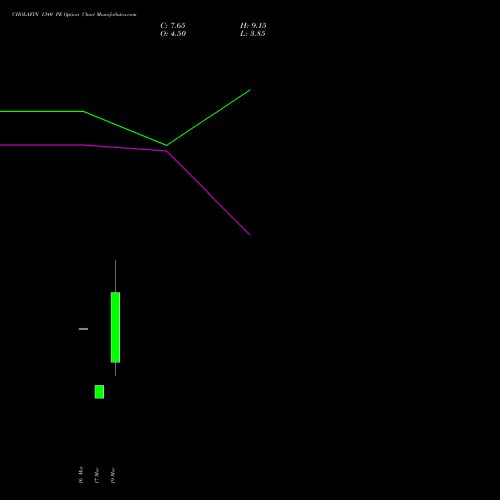 CHOLAFIN 1340 PE (PUT) 30 March 2026 options price chart analysis Cholamandalam Investment and Finance Company Limited 