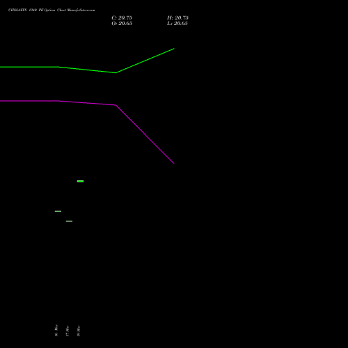 CHOLAFIN 1340 PE (PUT) 28 April 2026 options price chart analysis Cholamandalam Investment and Finance Company Limited 