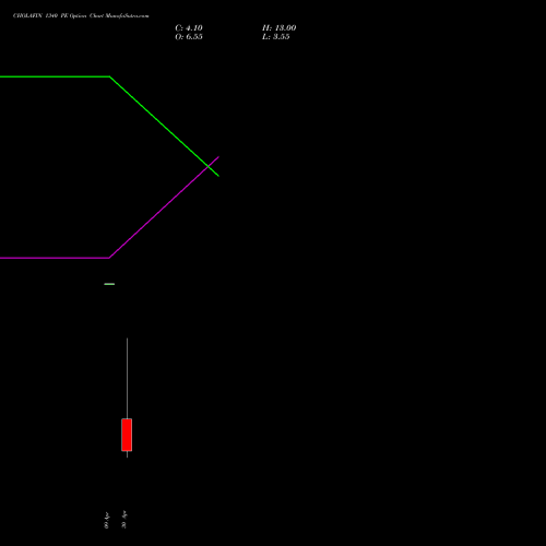 CHOLAFIN 1340 PE (PUT) 26 May 2026 options price chart analysis Cholamandalam Investment and Finance Company Limited 