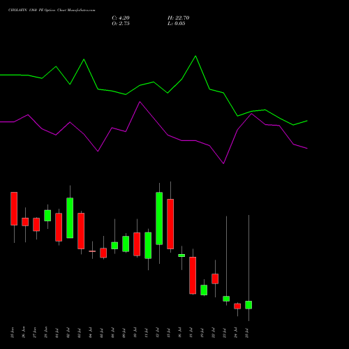 CHOLAFIN 1360 PE PUT indicators chart analysis Cholamandalam Investment and Finance Company Limited options price chart strike 1360 PUT