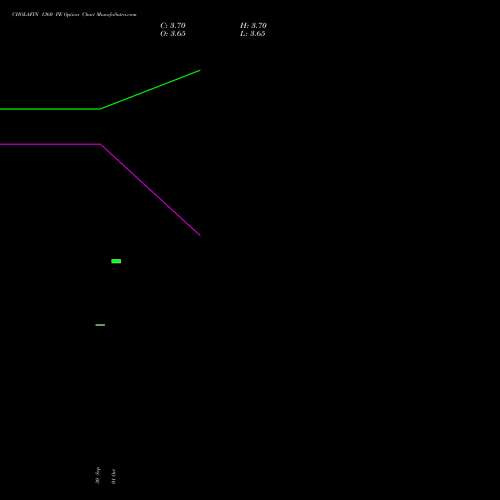 CHOLAFIN 1360 PE PUT indicators chart analysis Cholamandalam Investment and Finance Company Limited options price chart strike 1360 PUT