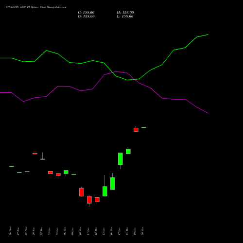 CHOLAFIN 1360 PE PUT indicators chart analysis Cholamandalam Investment and Finance Company Limited options price chart strike 1360 PUT