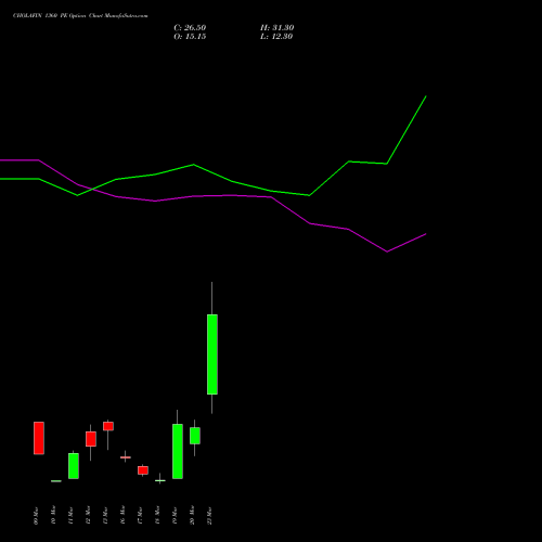 CHOLAFIN 1360 PE (PUT) 30 March 2026 options price chart analysis Cholamandalam Investment and Finance Company Limited 
