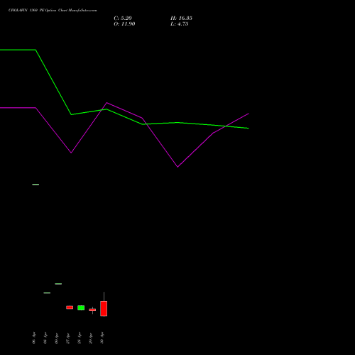 CHOLAFIN 1360 PE (PUT) 26 May 2026 options price chart analysis Cholamandalam Investment and Finance Company Limited 
