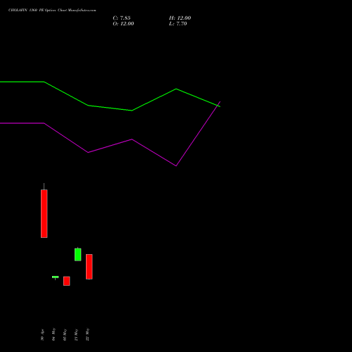 CHOLAFIN 1360 PE (PUT) 30 June 2026 options price chart analysis Cholamandalam Investment and Finance Company Limited 