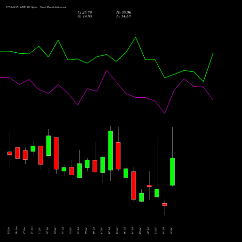 CHOLAFIN 1380 PE PUT indicators chart analysis Cholamandalam Investment and Finance Company Limited options price chart strike 1380 PUT