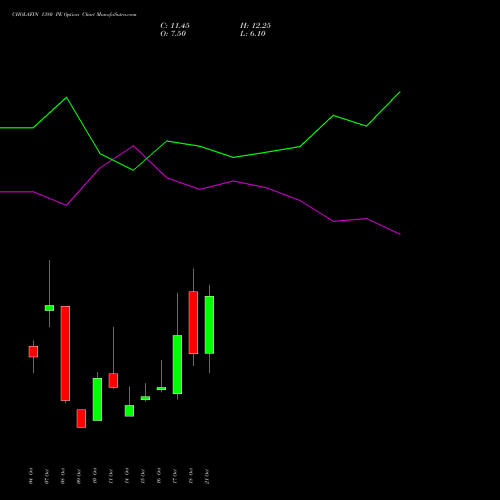 CHOLAFIN 1380 PE PUT indicators chart analysis Cholamandalam Investment and Finance Company Limited options price chart strike 1380 PUT