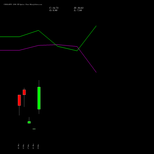 CHOLAFIN 1380 PE (PUT) 30 March 2026 options price chart analysis Cholamandalam Investment and Finance Company Limited 