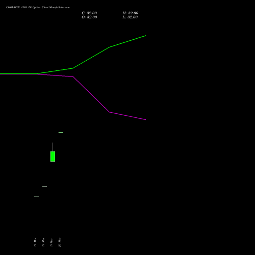 CHOLAFIN 1380 PE (PUT) 28 April 2026 options price chart analysis Cholamandalam Investment and Finance Company Limited 