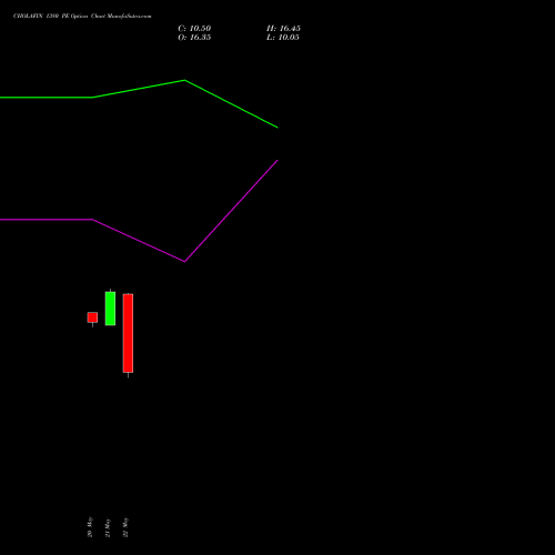 CHOLAFIN 1380 PE (PUT) 30 June 2026 options price chart analysis Cholamandalam Investment and Finance Company Limited 