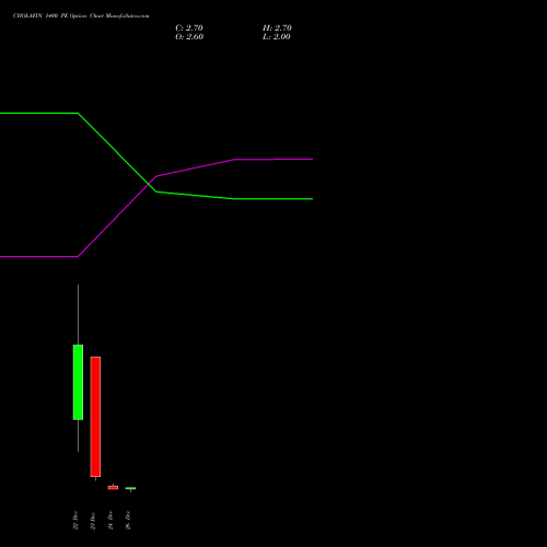 CHOLAFIN 1400 PE (PUT) 27 January 2026 options price chart analysis Cholamandalam Investment and Finance Company Limited 
