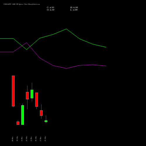 CHOLAFIN 1400 PE (PUT) 30 March 2026 options price chart analysis Cholamandalam Investment and Finance Company Limited 