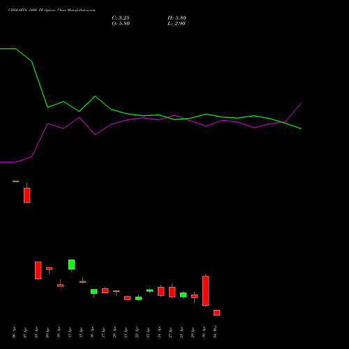 CHOLAFIN 1400 PE (PUT) 26 May 2026 options price chart analysis Cholamandalam Investment and Finance Company Limited 