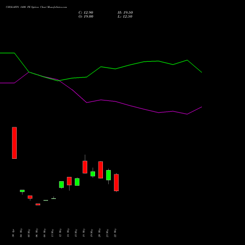 CHOLAFIN 1400 PE (PUT) 30 June 2026 options price chart analysis Cholamandalam Investment and Finance Company Limited 