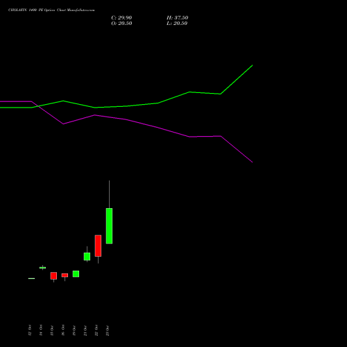 CHOLAFIN 1400 PE (PUT) 23 November 2026 options price chart analysis Cholamandalam Investment and Finance Company Limited 