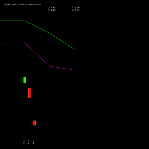 CHOLAFIN 1420 PE (PUT) 27 January 2026 options price chart analysis Cholamandalam Investment and Finance Company Limited 