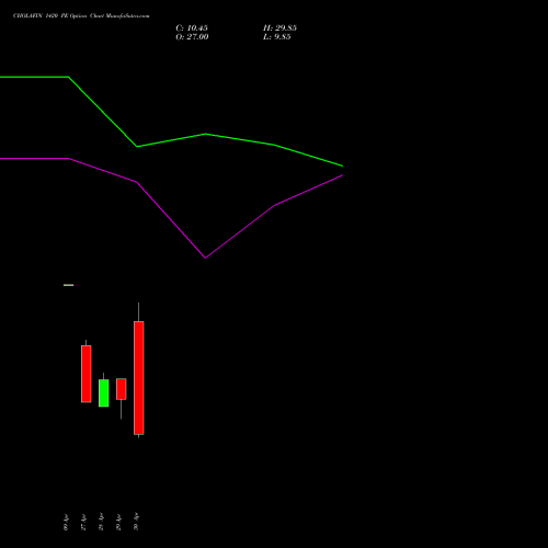 CHOLAFIN 1420 PE (PUT) 26 May 2026 options price chart analysis Cholamandalam Investment and Finance Company Limited 