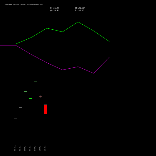 CHOLAFIN 1420 PE (PUT) 30 June 2026 options price chart analysis Cholamandalam Investment and Finance Company Limited 