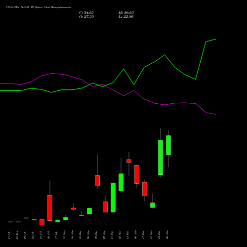 CHOLAFIN 1440.00 PE (PUT) 30 March 2026 options price chart analysis Cholamandalam Investment and Finance Company Limited 
