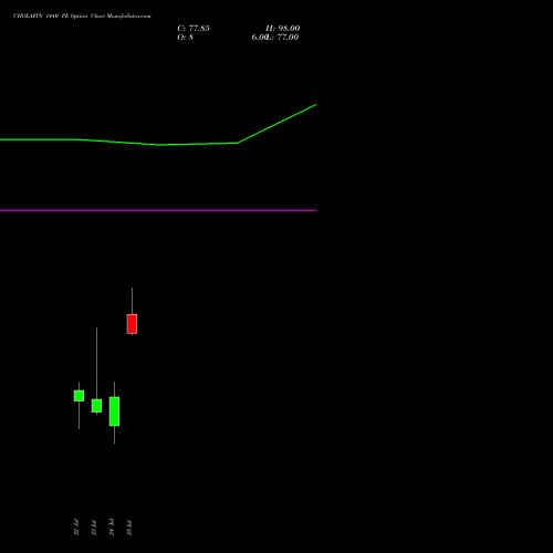 CHOLAFIN 1440 PE PUT indicators chart analysis Cholamandalam Investment and Finance Company Limited options price chart strike 1440 PUT