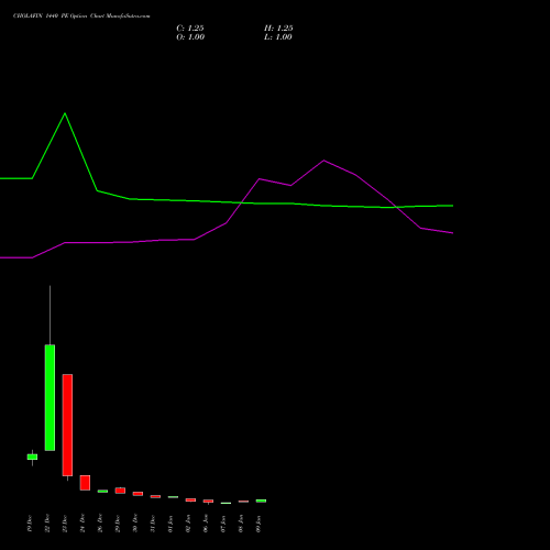 CHOLAFIN 1440 PE (PUT) 27 January 2026 options price chart analysis Cholamandalam Investment and Finance Company Limited 