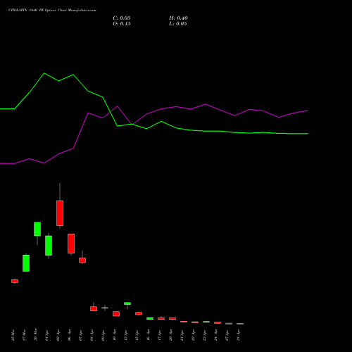 CHOLAFIN 1440 PE (PUT) 28 April 2026 options price chart analysis Cholamandalam Investment and Finance Company Limited 