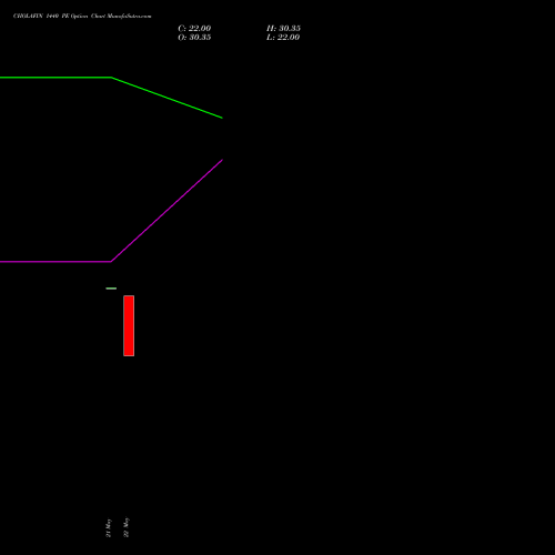 CHOLAFIN 1440 PE (PUT) 30 June 2026 options price chart analysis Cholamandalam Investment and Finance Company Limited 