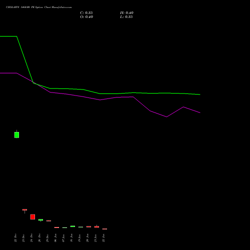 CHOLAFIN 1460.00 PE (PUT) 27 January 2026 options price chart analysis Cholamandalam Investment and Finance Company Limited 